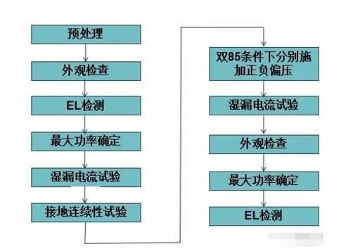 图2 PID测试流程图