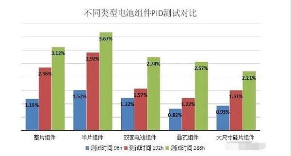 图3 不同类型电池组件的PID测试对比