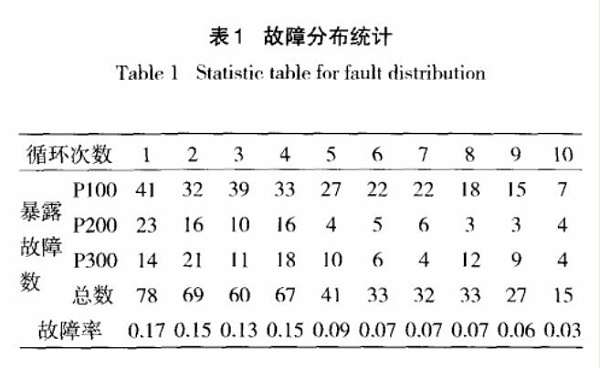 筛选故障统计