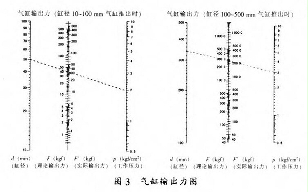 气缸输出力图