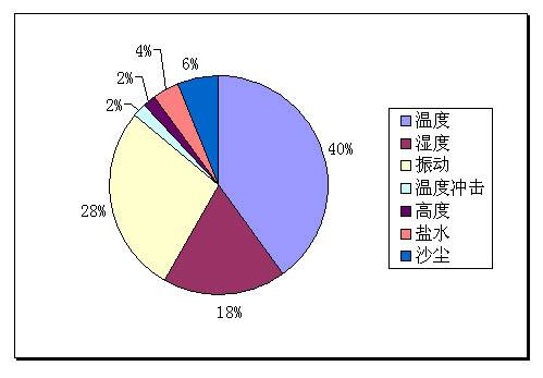 电子设备因环境因素导致失效