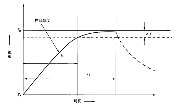 暴露持续时间（t1）的确定