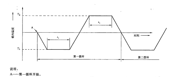 图3 Nb试验循环