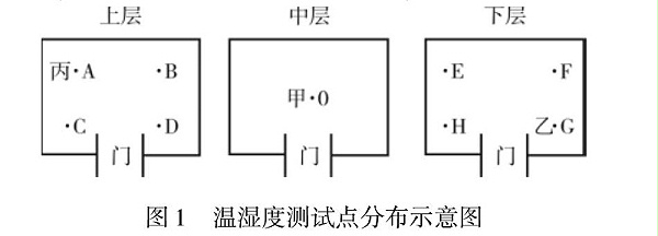 图1 温湿度测试点分布示意图