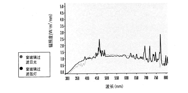 图1 氙弧灯与自然太阳光紫外、可见、红外光谱比较