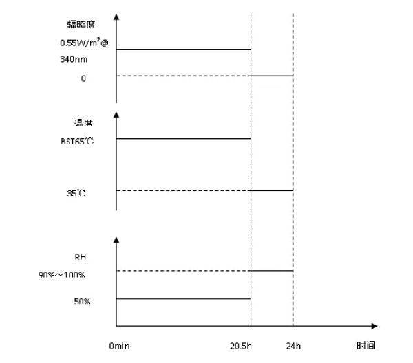 图2 光老化-盐雾复合加速试验剖面（1个循环为24h）