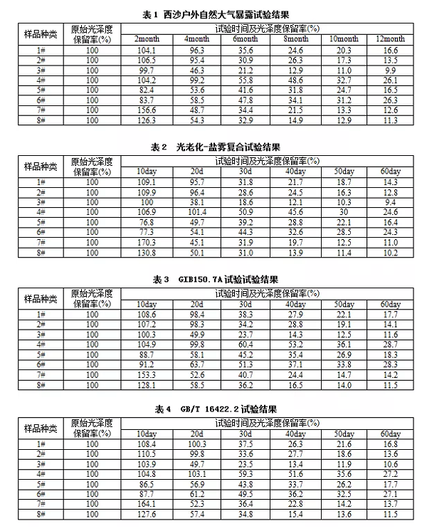 表1、表2、表3和表4