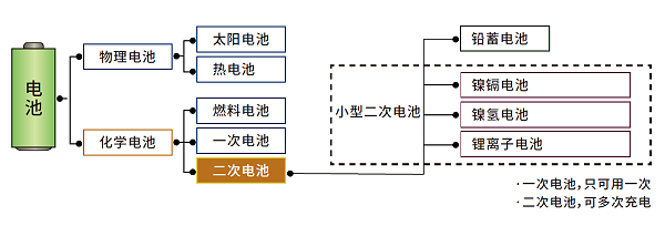 电池种类分类与试验方法