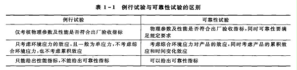 例行试验与可靠性试验的区别