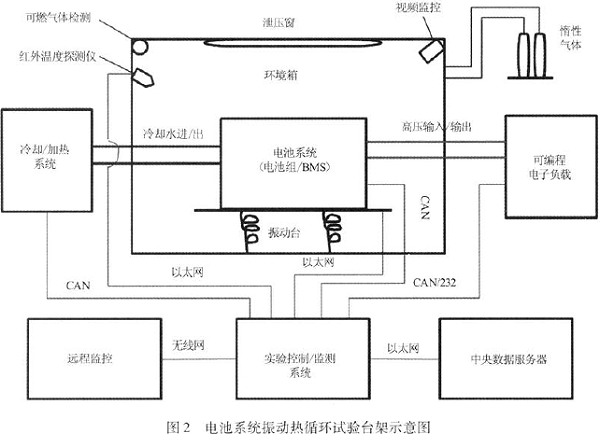 电池系统振动试验台架示意图见图2