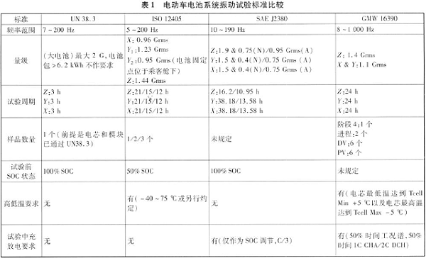 各试验标准的具体试验方法见表1