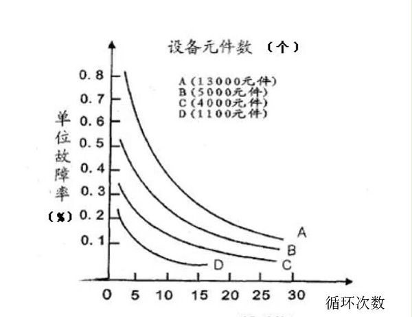 图5 不同设备循环的选择