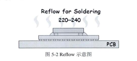 Reflow示意图