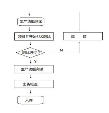 HASS试验流程图