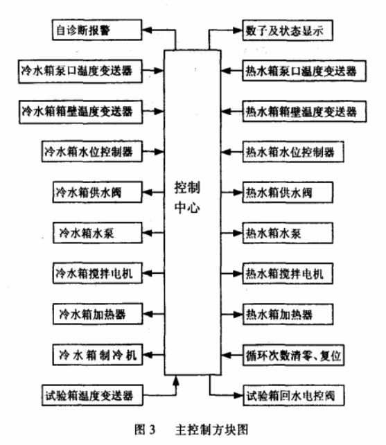 主控制方块图