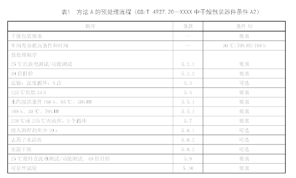 表1 方法A预处理流程