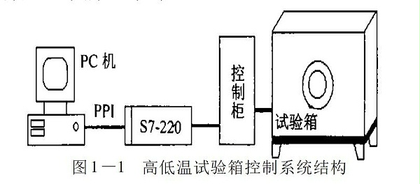 高低温试验箱控制系统结构