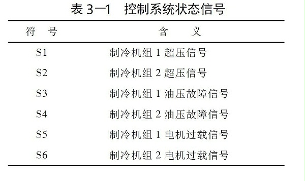 表3-1 控制系统状态信号