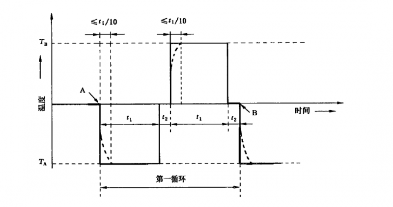 图1 标准规定温冲曲线