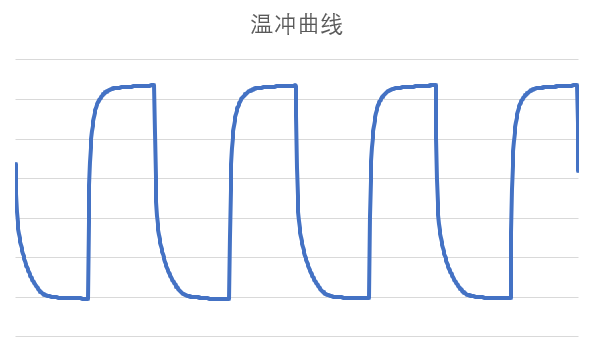 图2 实际试验温冲曲线