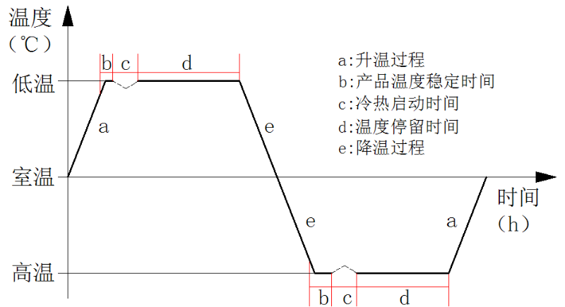 图1 航天组件级单机产品一次热循环示意图