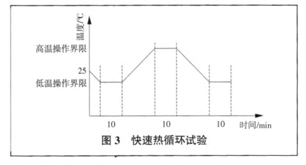 快速热循环试验