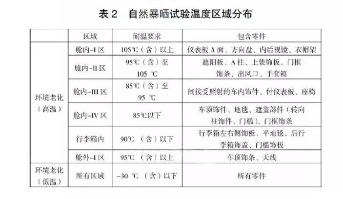 自然曝露统计