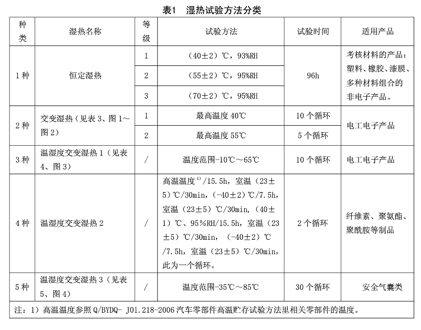 表1 湿热试验方法分类