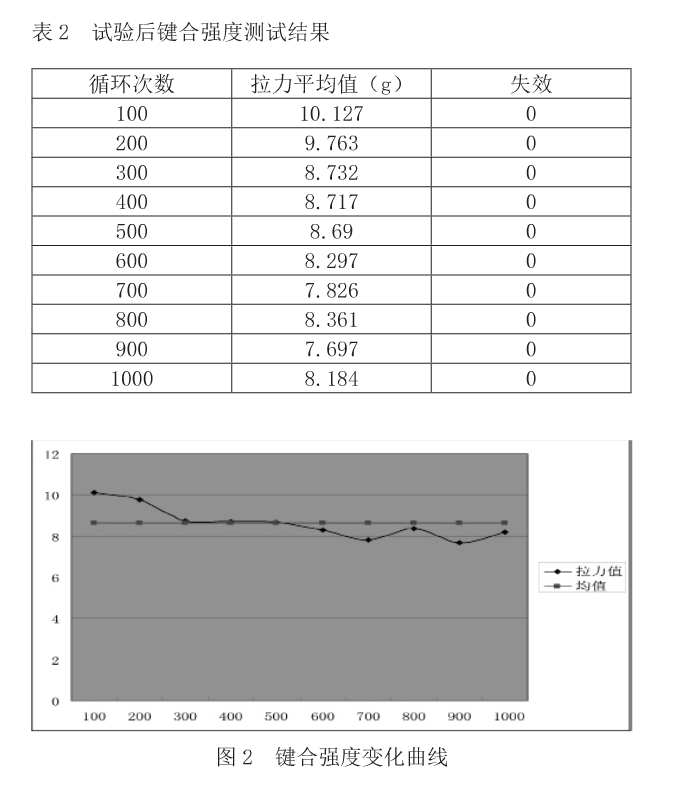 试验后键合强度测试结果