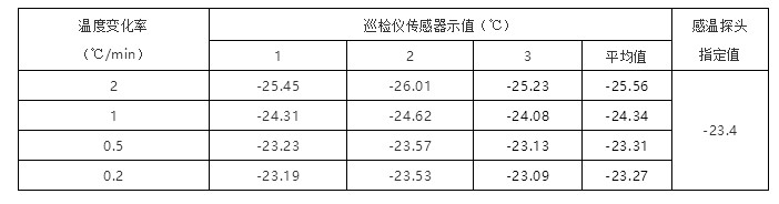 不同温变率传感器示值读取结果比对