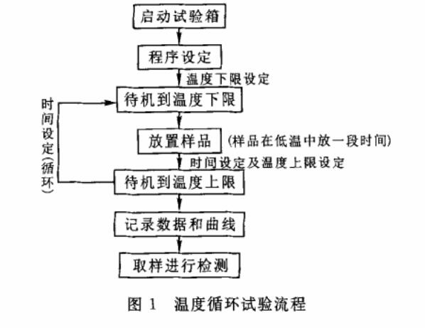 温度循环试验流程