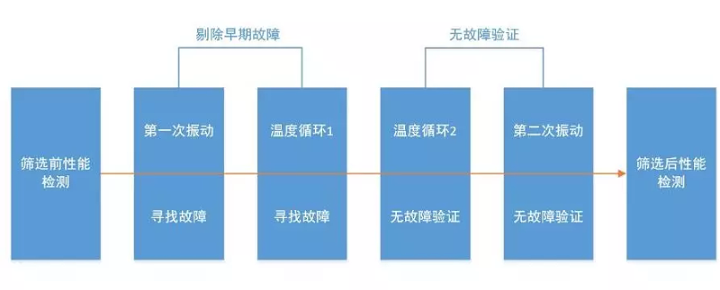 GJB1032中规定的温度和振动筛选应力安排