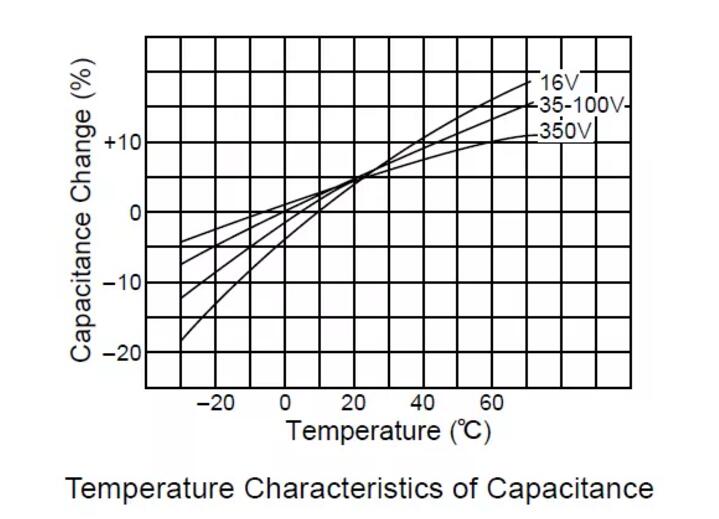 日本黑金刚系列电解电容温度特性曲线