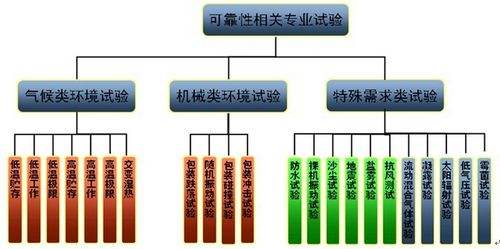 【干货】智能电子产品环境可靠性试验大纲，超实用！