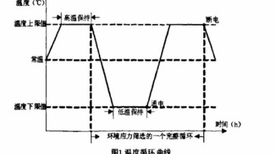 环境应力筛选试验的参数确定