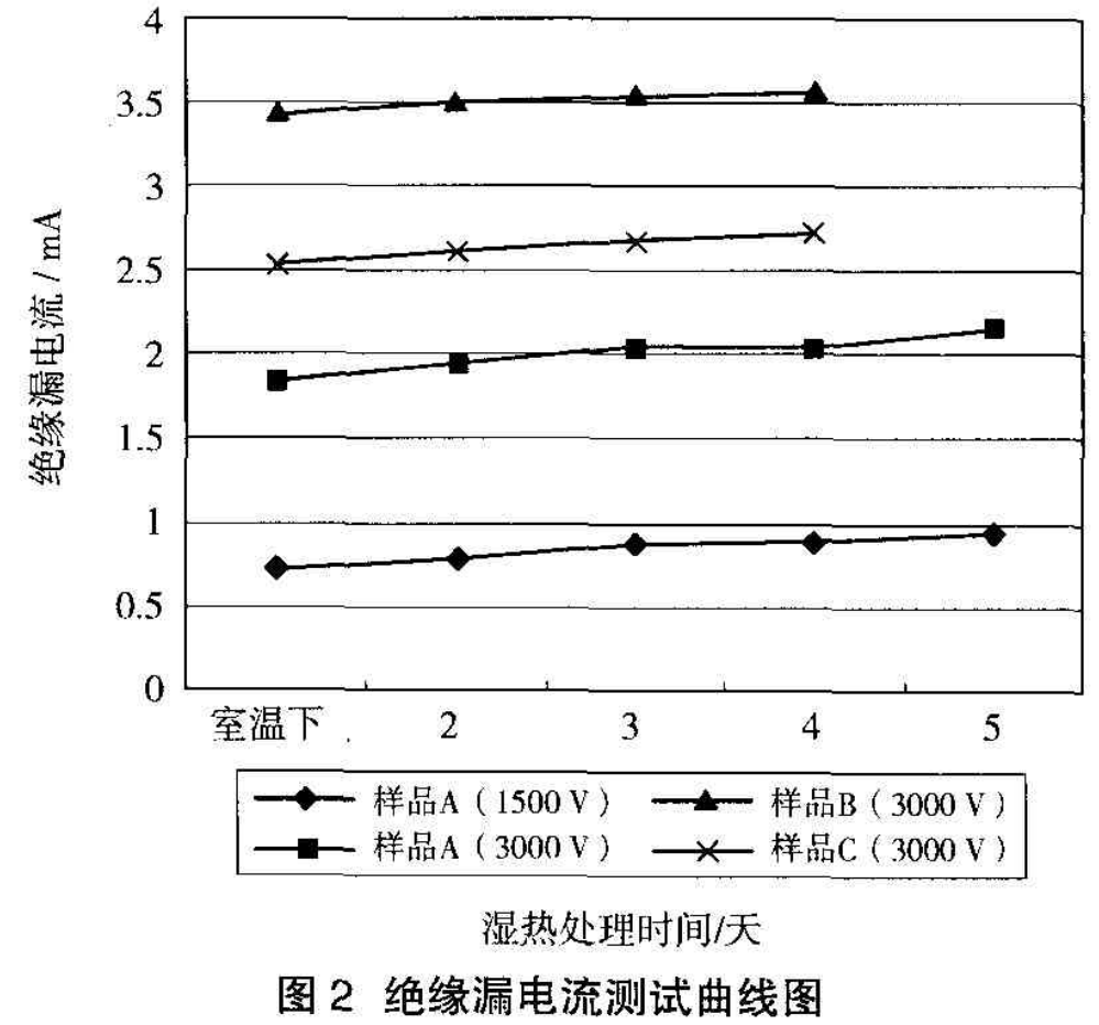 试验结果