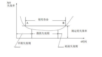 环境应力筛。‥SS）