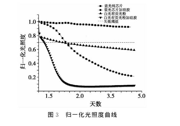 归一化光照度曲线