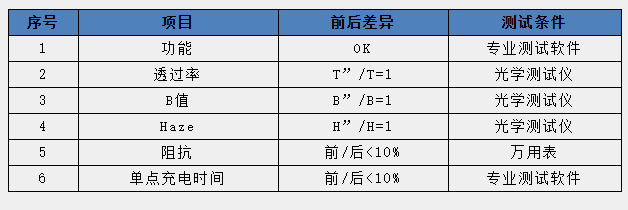 某品牌电容屏测试前后的基本性能