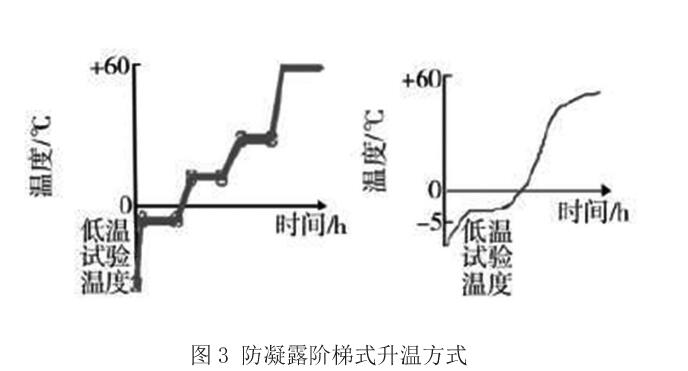 图3 防凝露阶梯式升温方式