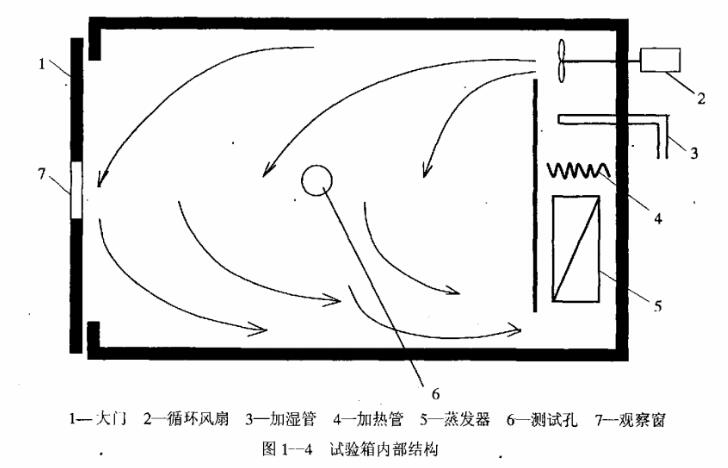 试验箱内部结构