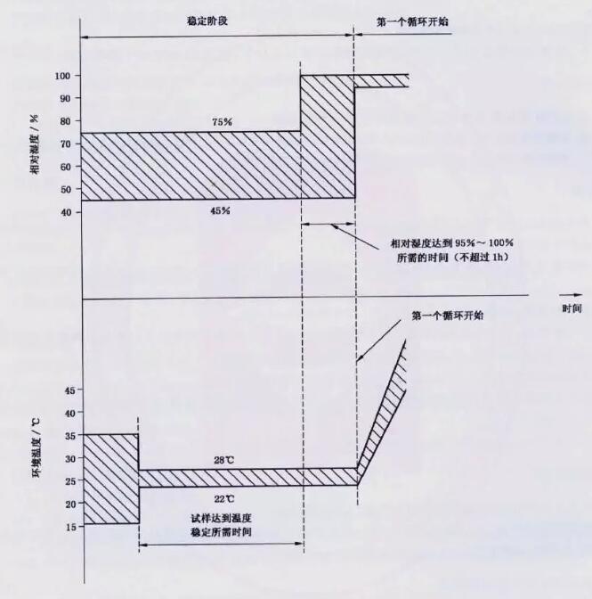 稳定阶段