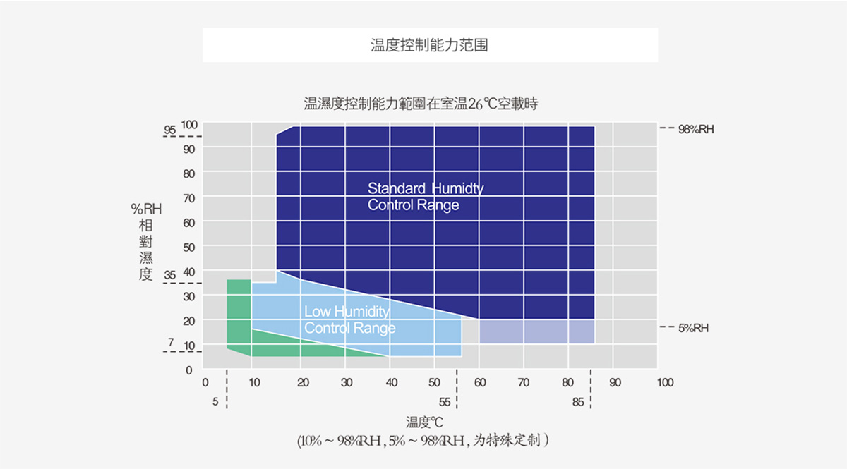 可程式恒温恒湿试验箱温湿度范围