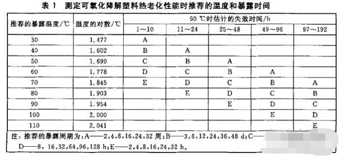 试验温度和暴露时间