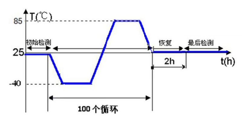 温度冲击测试