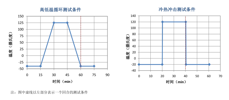 温度循环测试条件