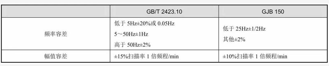 表1 正弦振动的试验容差表