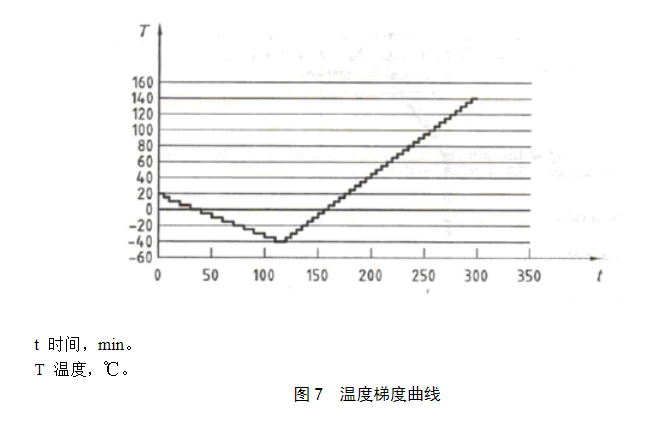 图7 温度梯度曲线