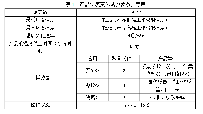 表1 产品温度变化试验参数推荐表