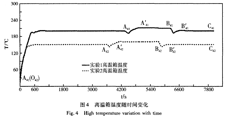 图4 高温箱温度随时间变化